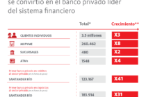 Santander Río concretó la adquisición de la banca minorista de Citi en Argentina