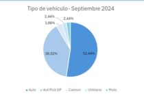 A MANO ARMADO Y EN LA VÍA PÚBLICA, LAS MODALIDADES QUE DESTACAN EN EL ROBO DE VEHÍCULOS. Indicador ITURAN.