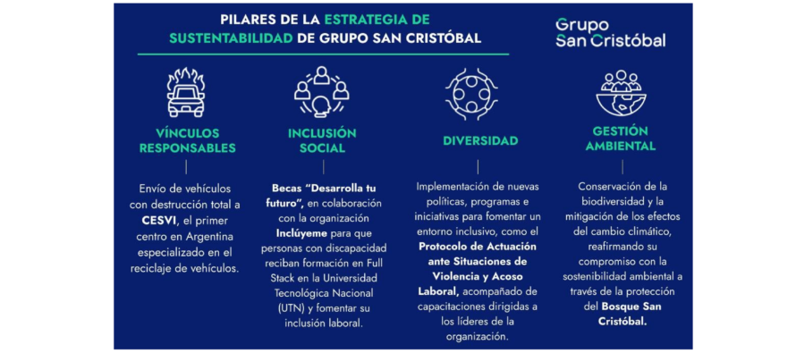 Empresas comprometidas: Grupo San Cristóbal presenta su séptimo Reporte de Sustentabilidad