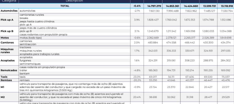 Cae el parque de autos y motos aseguradas, aunque sigue en franco crecimiento el de pickups 8 enero 2025